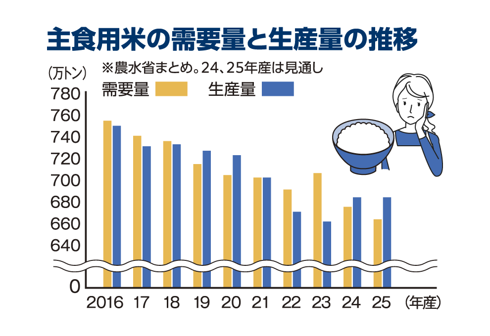 図：主食用米の需要量と生産量の推移