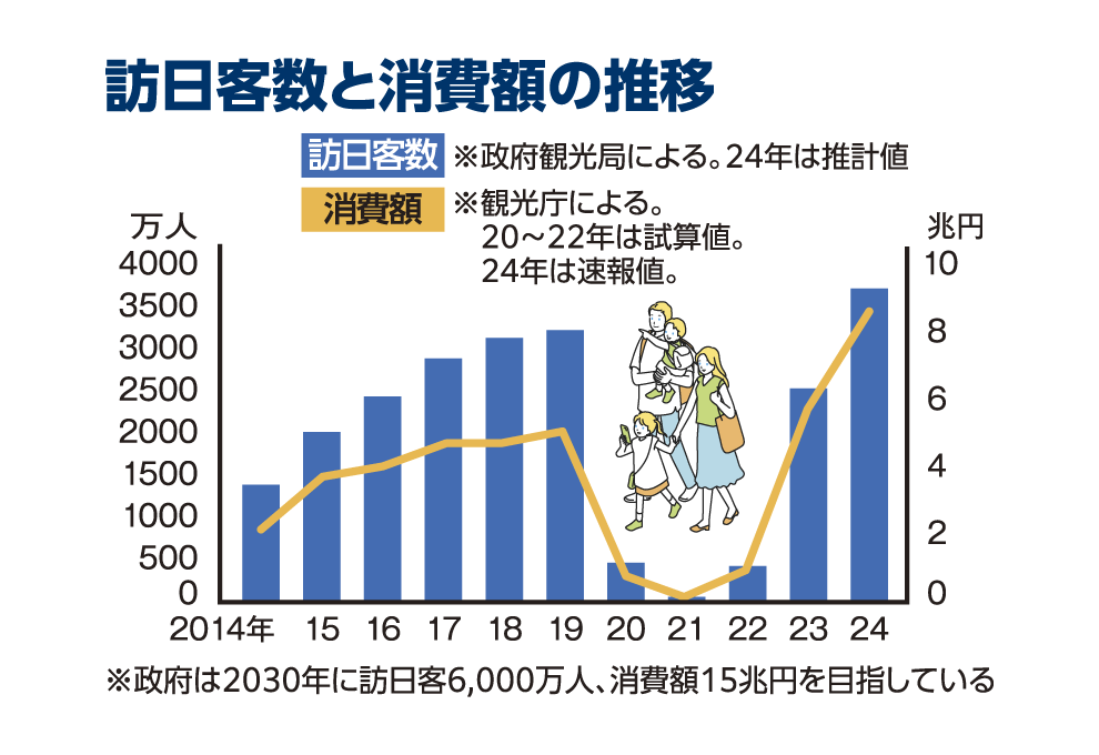 図：訪日客数と消費額の推移