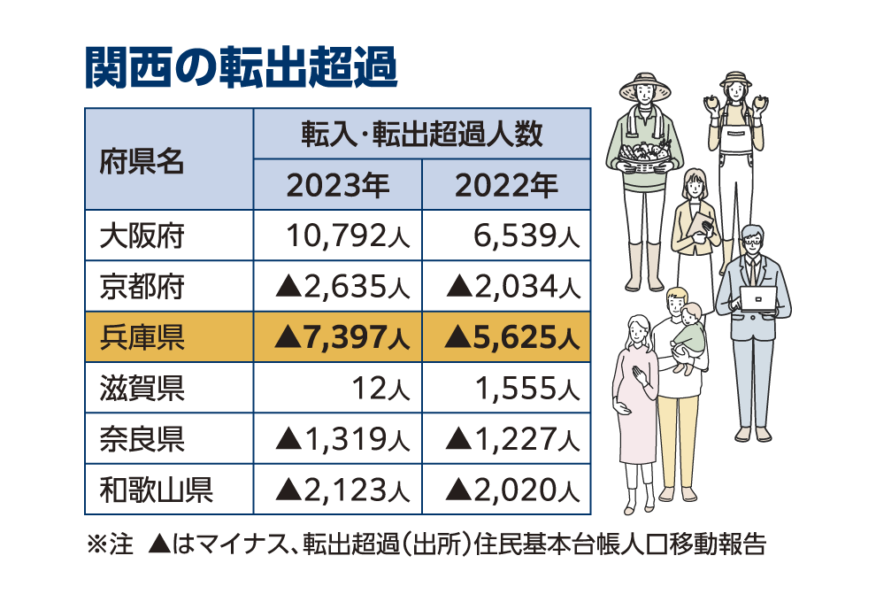 図：関西の転出超過